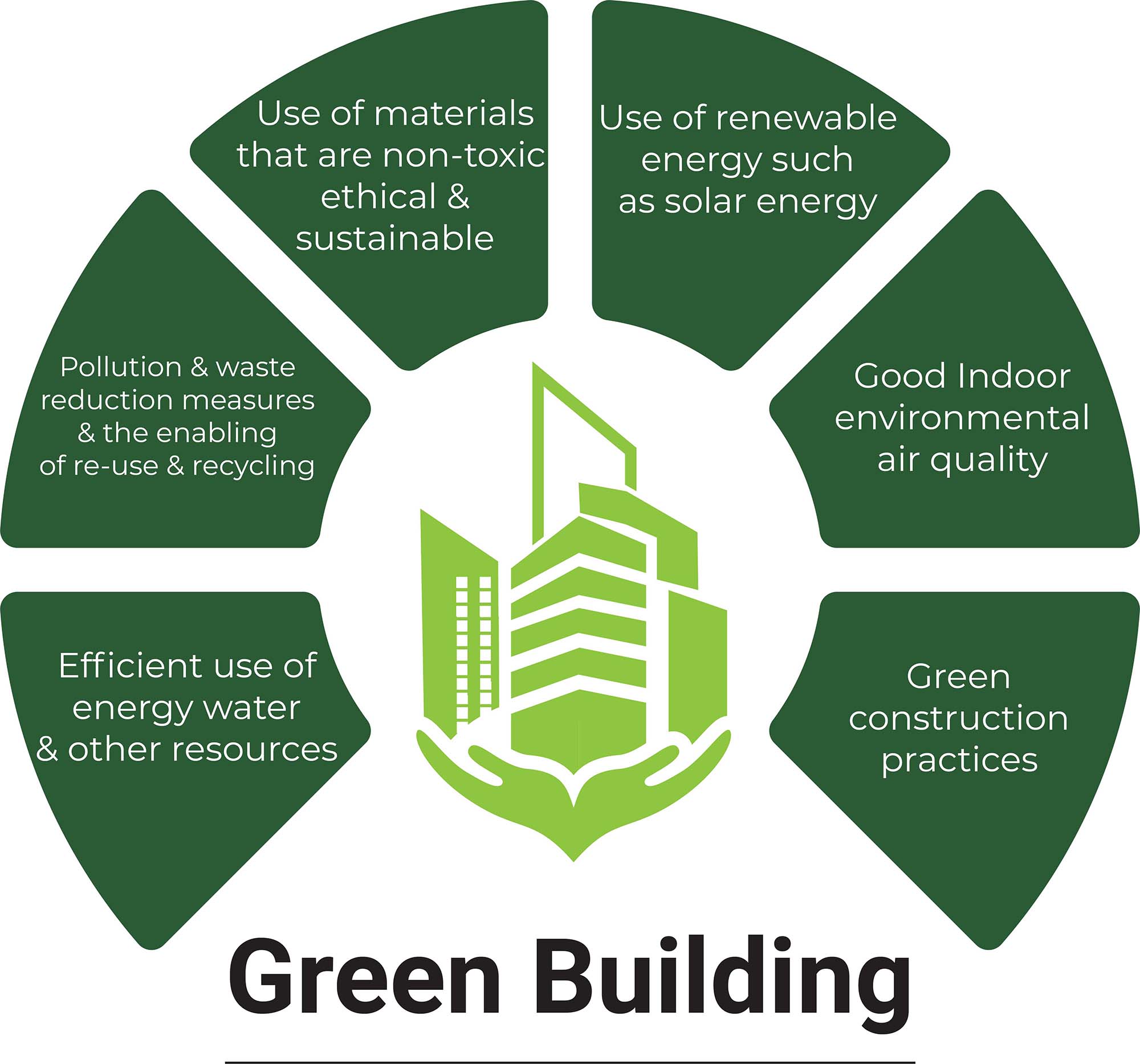 Green Building Consultancy – THINK OF BUILDING | THINK OF KAVIRA CREATIONS